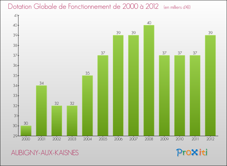 Evolution du montant de la Dotation Globale de Fonctionnement pour la commune de AUBIGNY-AUX-KAISNES de 2000 à 2012 Evolution du montant de la Dotation Globale de Fonctionnement pour AUBIGNY-AUX-KAISNES de 2000 à 2012