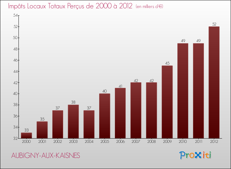 Evolution des Impôts Locaux pour la commune de AUBIGNY-AUX-KAISNES de 2000 à 2012 Evolution des Impôts Locaux pour AUBIGNY-AUX-KAISNES de 2000 à 2012