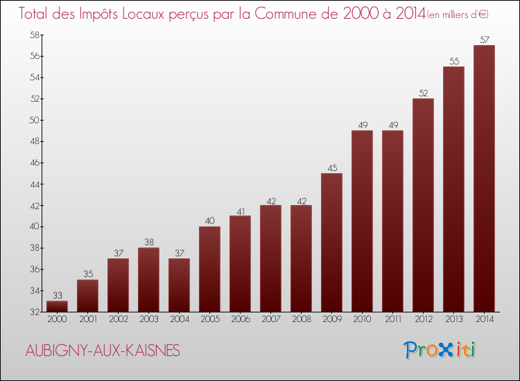 Evolution des Impôts Locaux pour la commune de AUBIGNY-AUX-KAISNES de 2000 à 2014 Evolution des Impôts Locaux pour AUBIGNY-AUX-KAISNES de 2000 à 2014