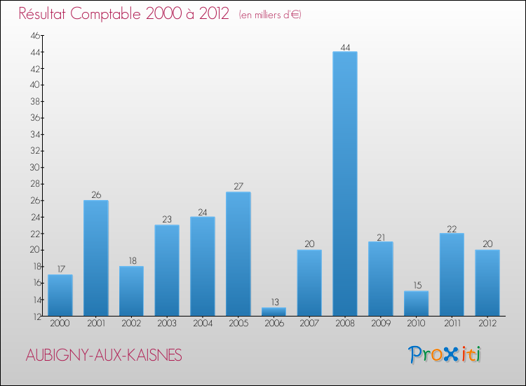 Evolution du résultat comptable pour la commune de AUBIGNY-AUX-KAISNES de 2000 à 2012 Evolution du résultat comptable pour AUBIGNY-AUX-KAISNES de 2000 à 2012