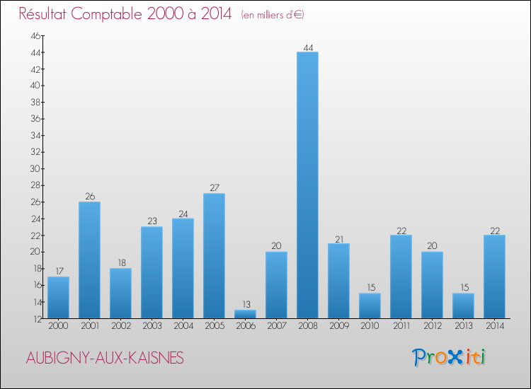 Evolution du résultat comptable pour la commune de AUBIGNY-AUX-KAISNES de 2000 à 2014 Evolution du résultat comptable pour AUBIGNY-AUX-KAISNES de 2000 à 2014