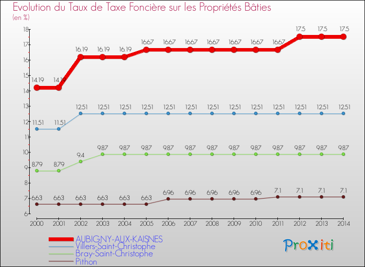 Evolution du taux de la taxe foncière sur le bati pour AUBIGNY-AUX-KAISNES et les communes proches de 2000 à 2014 Comparaison des taux de taxe foncière sur le bati pour AUBIGNY-AUX-KAISNES et les communes voisines de 2000 à 2014