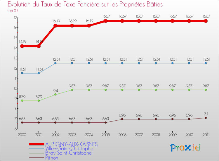 Evolution du taux de la taxe foncière sur le bati pour AUBIGNY-AUX-KAISNES et les communes proches Comparaison des taux de taxe foncière sur le bati pour AUBIGNY-AUX-KAISNES et les communes voisines
