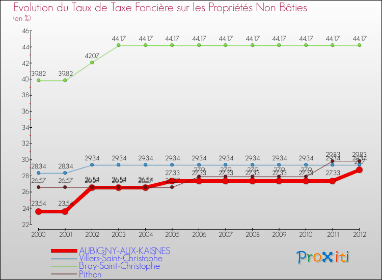 Evolution du taux de la taxe foncière sur les immeubles et terrains non batis pour AUBIGNY-AUX-KAISNES et les communes proches de 2000 à 2012 Comparaison des taux de la taxe foncière sur les immeubles et terrains non batis pour AUBIGNY-AUX-KAISNES et les communes voisines de 2000 à 2012