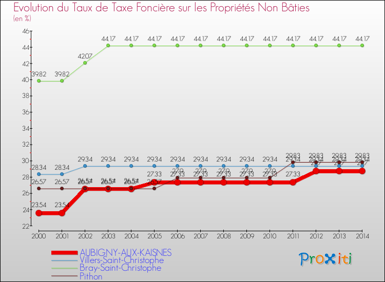 Evolution du taux de la taxe foncière sur les immeubles et terrains non batis pour AUBIGNY-AUX-KAISNES et les communes proches de 2000 à 2014 Comparaison des taux de la taxe foncière sur les immeubles et terrains non batis pour AUBIGNY-AUX-KAISNES et les communes voisines de 2000 à 2014