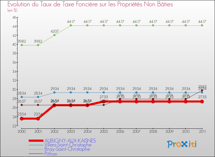 Evolution du taux de la taxe foncière sur les immeubles et terrains non batis pour AUBIGNY-AUX-KAISNES et les communes proches Comparaison des taux de la taxe foncière sur les immeubles et terrains non batis pour AUBIGNY-AUX-KAISNES et les communes voisines