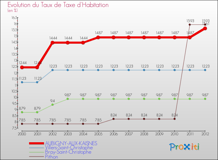 Evolution du taux de la taxe d'habitation pour AUBIGNY-AUX-KAISNES et les communes proches Comparaison des taux de la taxe d'habitation pour AUBIGNY-AUX-KAISNES et les communes voisines