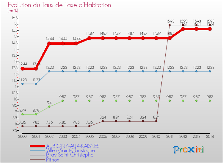 Evolution du taux de la taxe d'habitation pour AUBIGNY-AUX-KAISNES et les communes proches de 2000 à 2014 Comparaison des taux de la taxe d'habitation pour AUBIGNY-AUX-KAISNES et les communes voisines de 2000 à 2014