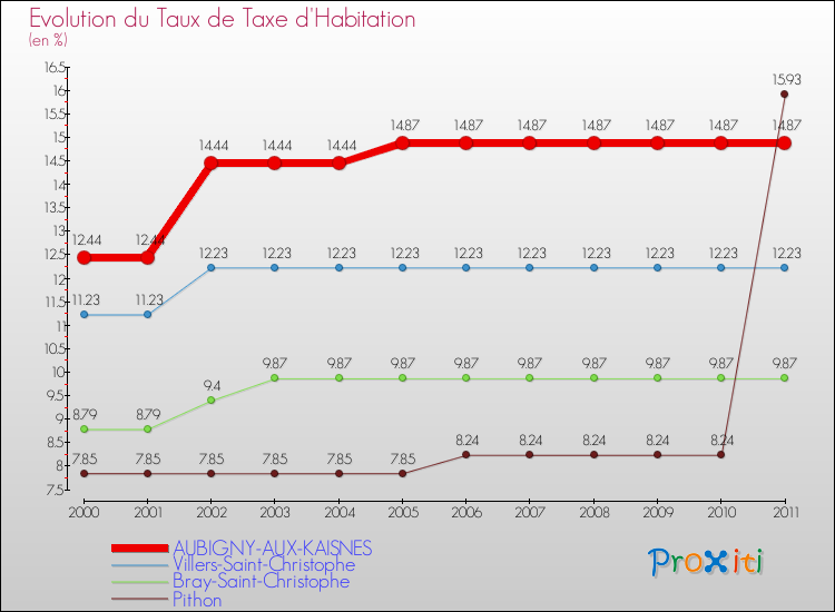 Evolution du taux de la taxe d'habitation pour AUBIGNY-AUX-KAISNES et les communes proches Comparaison des taux de la taxe d'habitation pour AUBIGNY-AUX-KAISNES et les communes voisines