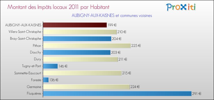 Montant des impôts locaux par Habitant pour AUBIGNY-AUX-KAISNES et les communes proches Comparaison des impôts locaux par habitant pour AUBIGNY-AUX-KAISNES et les communes voisines