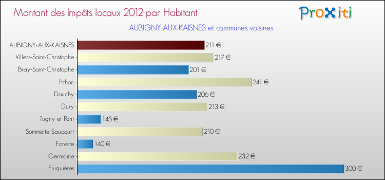Montant des impôts locaux par Habitant pour AUBIGNY-AUX-KAISNES et les communes proches Comparaison des impôts locaux par habitant pour AUBIGNY-AUX-KAISNES et les communes voisines