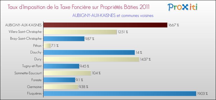 Taux d'imposition de la taxe foncière sur le bati 2011 pour AUBIGNY-AUX-KAISNES et les communes proches Comparaison des taux d'imposition de la taxe foncière sur le bati 2011 pour AUBIGNY-AUX-KAISNES et les communes voisines