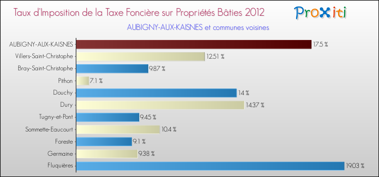 Taux d'imposition de la taxe foncière sur le bati 2012 pour AUBIGNY-AUX-KAISNES et les communes proches Comparaison des taux d'imposition de la taxe foncière sur le bati 2012 pour AUBIGNY-AUX-KAISNES et les communes voisines
