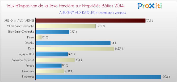 Taux d'imposition de la taxe foncière sur le bati 2014 pour AUBIGNY-AUX-KAISNES et les communes proches Comparaison des taux d'imposition de la taxe foncière sur le bati 2014 pour AUBIGNY-AUX-KAISNES et les communes voisines