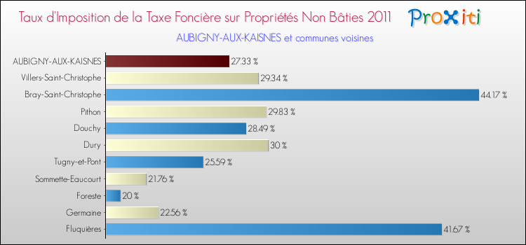 Taux d'imposition de la taxe foncière sur les immeubles et terrains non batis 2011 pour AUBIGNY-AUX-KAISNES et les communes proches Comparaison des taux d'imposition de la taxe foncière sur les immeubles et terrains non batis 2011 pour AUBIGNY-AUX-KAISNES et les communes voisines
