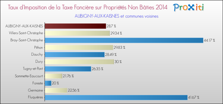 Taux d'imposition de la taxe foncière sur les immeubles et terrains non batis 2014 pour AUBIGNY-AUX-KAISNES et les communes proches Comparaison des taux d'imposition de la taxe foncière sur les immeubles et terrains non batis 2014 pour AUBIGNY-AUX-KAISNES et les communes voisines