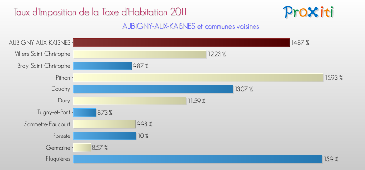 Taux d'imposition de la taxe d'habitation 2011 pour AUBIGNY-AUX-KAISNES et les communes proches Comparaison des taux d'imposition de la taxe d'habitation 2011 pour AUBIGNY-AUX-KAISNES et les communes voisines