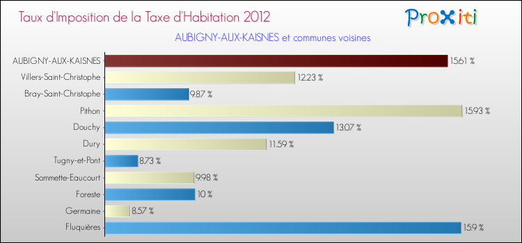 Taux d'imposition de la taxe d'habitation 2012 pour AUBIGNY-AUX-KAISNES et les communes proches Comparaison des taux d'imposition de la taxe d'habitation 2012 pour AUBIGNY-AUX-KAISNES et les communes voisines