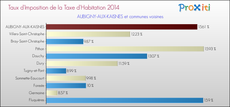 Taux d'imposition de la taxe d'habitation 2014 pour AUBIGNY-AUX-KAISNES et les communes proches Comparaison des taux d'imposition de la taxe d'habitation 2014 pour AUBIGNY-AUX-KAISNES et les communes voisines