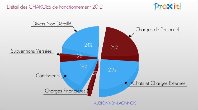Décomposition des Charges de Fonctionnement 2012 de la commune de AUBIGNY-EN-LAONNOIS Charges de Fonctionnement 2012 pour la commune de AUBIGNY-EN-LAONNOIS