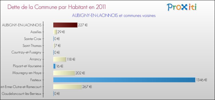 Dette par habitant de la commune en 2011 pour AUBIGNY-EN-LAONNOIS et les communes proches Comparaison de la dette par habitant de la commune en 2011 pour AUBIGNY-EN-LAONNOIS et les communes voisines