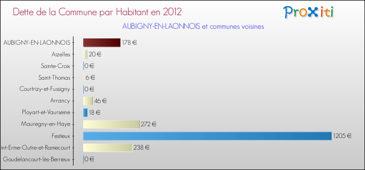 Dette par habitant de la commune en 2012 pour AUBIGNY-EN-LAONNOIS et les communes proches Comparaison de la dette par habitant de la commune en 2012 pour AUBIGNY-EN-LAONNOIS et les communes voisines