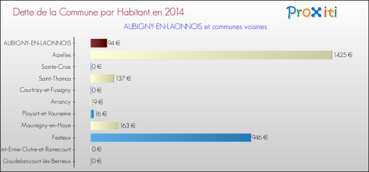 Dette par habitant de la commune en 2014 pour AUBIGNY-EN-LAONNOIS et les communes proches Comparaison de la dette par habitant de la commune en 2014 pour AUBIGNY-EN-LAONNOIS et les communes voisines
