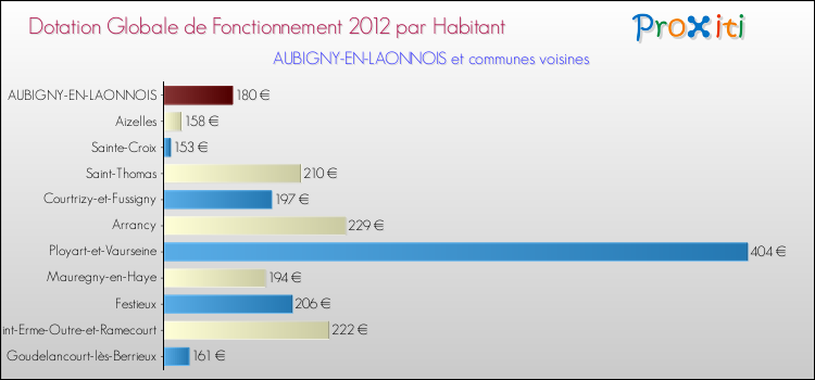 Montant des dotations globales de fonctionnement DGF par Habitant pour AUBIGNY-EN-LAONNOIS et les communes proches Comparaison des des dotations globales de fonctionnement DGF par habitant pour AUBIGNY-EN-LAONNOIS et les communes voisines