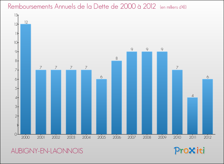 Evolution de l'annuité de la dette pour la commune de AUBIGNY-EN-LAONNOIS de 2000 à 2012 Annuités de la dette pour AUBIGNY-EN-LAONNOIS de 2000 à 2012