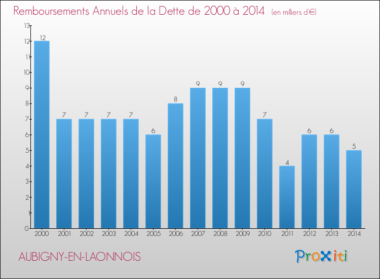 Evolution de l'annuité de la dette pour la commune de AUBIGNY-EN-LAONNOIS de 2000 à 2014 Annuités de la dette pour AUBIGNY-EN-LAONNOIS de 2000 à 2014