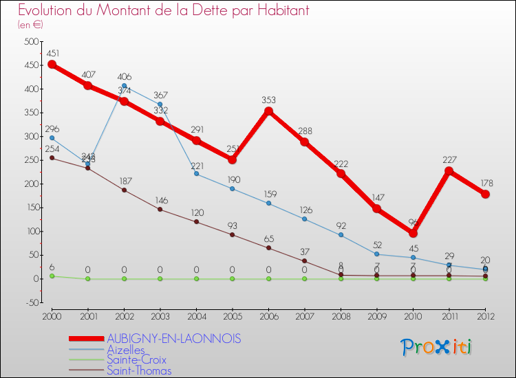 Evolution de la dette par habitant pour la commune de AUBIGNY-EN-LAONNOIS et les communes proches de 2000 à 2012 Comparaison de la dette par habitant pour AUBIGNY-EN-LAONNOIS et les communes voisines de 2000 à 2012