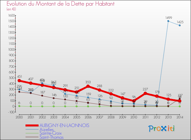 Evolution de la dette par habitant pour la commune de AUBIGNY-EN-LAONNOIS et les communes proches de 2000 à 2014 Comparaison de la dette par habitant pour AUBIGNY-EN-LAONNOIS et les communes voisines de 2000 à 2014