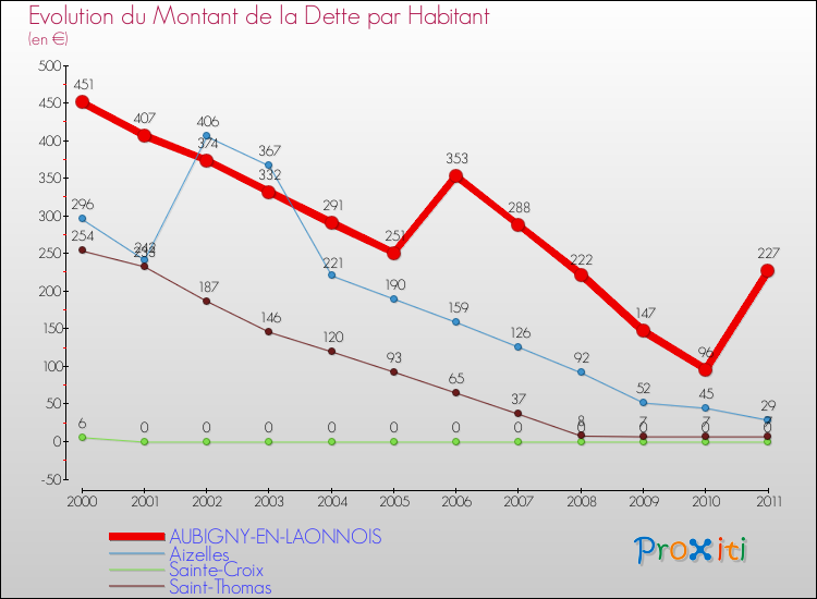 Evolution de la dette par habitant pour la commune de AUBIGNY-EN-LAONNOIS et les communes proches Comparaison de la dette par habitant pour AUBIGNY-EN-LAONNOIS et les communes voisines