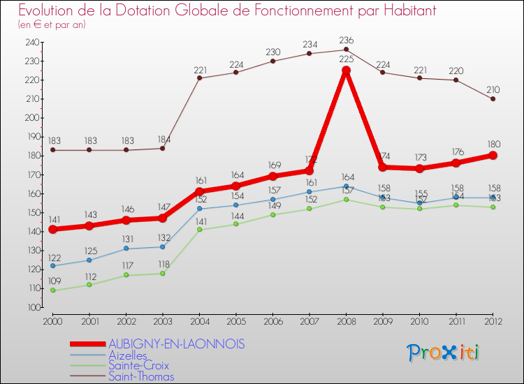 Evolution et montant de la dotation globale de fonctionnement par Habitant pour AUBIGNY-EN-LAONNOIS et les communes proches Comparaison des dotations globales de fonctionnement par habitant pour AUBIGNY-EN-LAONNOIS et les communes voisines