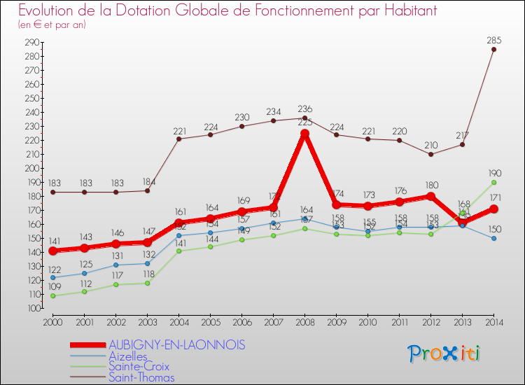 Evolution et montant de la dotation globale de fonctionnement par Habitant pour AUBIGNY-EN-LAONNOIS et les communes proches de 2000 à 2014. Comparaison des dotations globales de fonctionnement par habitant pour AUBIGNY-EN-LAONNOIS et les communes voisines de 2000 à 2014.