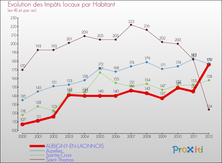 Evolution et montant des impôts locaux par Habitant pour AUBIGNY-EN-LAONNOIS et les communes proches Comparaison des impôts locaux par habitant pour AUBIGNY-EN-LAONNOIS et les communes voisines