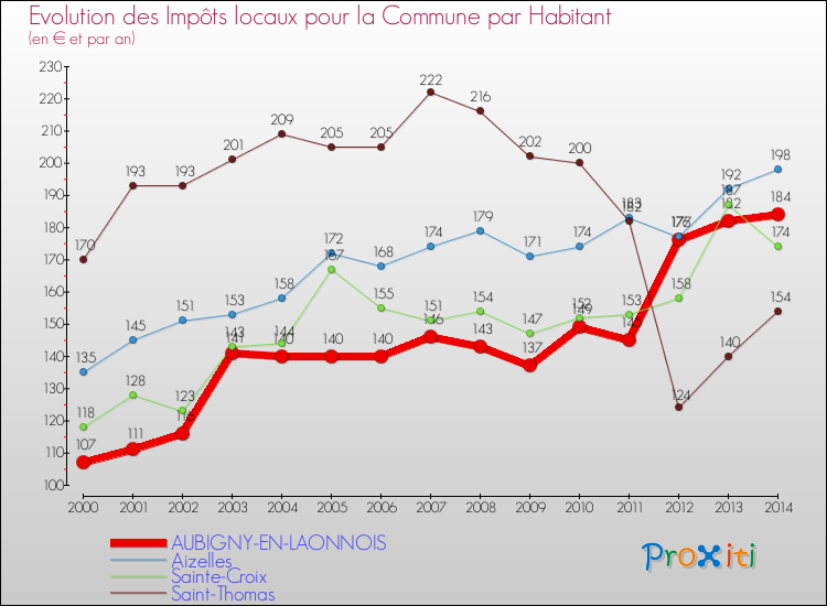 Evolution et montant des impôts locaux par Habitant pour AUBIGNY-EN-LAONNOIS et les communes proches de 2000 à 2014 Comparaison des impôts locaux par habitant pour AUBIGNY-EN-LAONNOIS et les communes voisines de 2000 à 2014