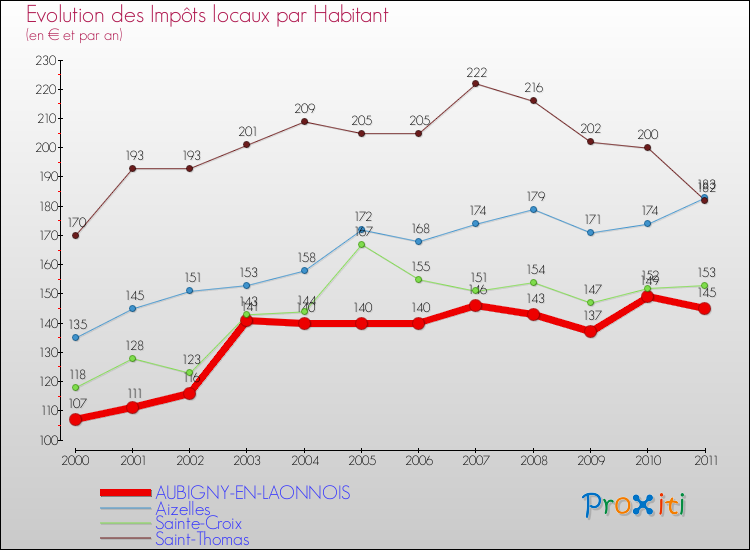 Evolution et montant des impôts locaux par Habitant pour AUBIGNY-EN-LAONNOIS et les communes proches Comparaison des impôts locaux par habitant pour AUBIGNY-EN-LAONNOIS et les communes voisines
