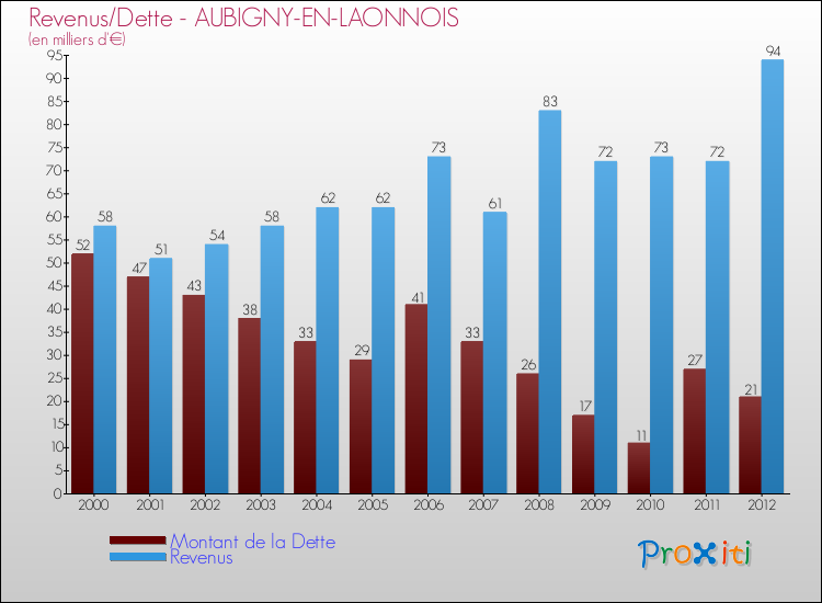 Evolution comparée de la dette et des revenus pour la commune de AUBIGNY-EN-LAONNOIS de 2000 à 2012 Comparaison de la dette et des revenus pour AUBIGNY-EN-LAONNOIS de 2000 à 2012