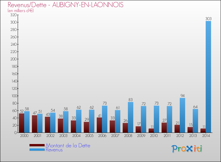 Evolution comparée de la dette et des revenus pour la commune de AUBIGNY-EN-LAONNOIS de 2000 à 2014 Comparaison de la dette et des revenus pour AUBIGNY-EN-LAONNOIS de 2000 à 2014