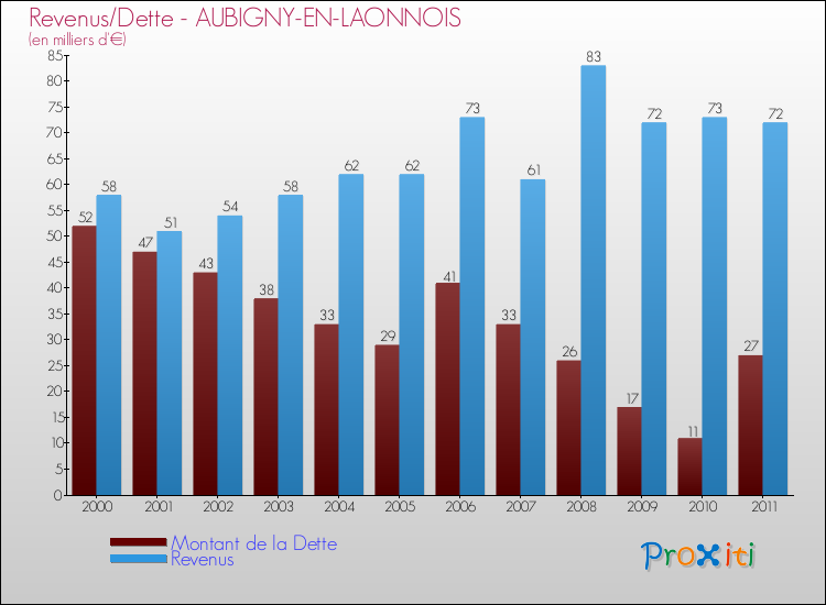 Evolution comparée de la dette et des revenus pour la commune de AUBIGNY-EN-LAONNOIS de 2000 à 2011 Comparaison de la dette et des revenus pour AUBIGNY-EN-LAONNOIS de 2000 à 2011