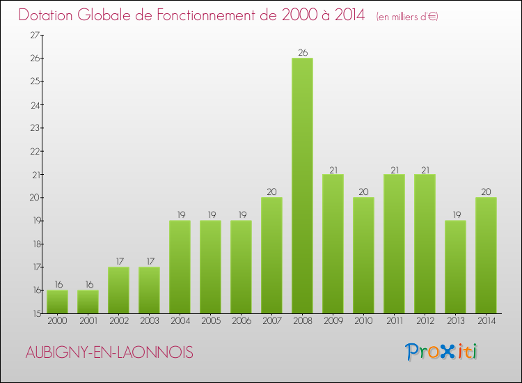 Evolution du montant de la Dotation Globale de Fonctionnement pour la commune de AUBIGNY-EN-LAONNOIS de 2000 à 2014 Evolution du montant de la Dotation Globale de Fonctionnement pour AUBIGNY-EN-LAONNOIS de 2000 à 2014