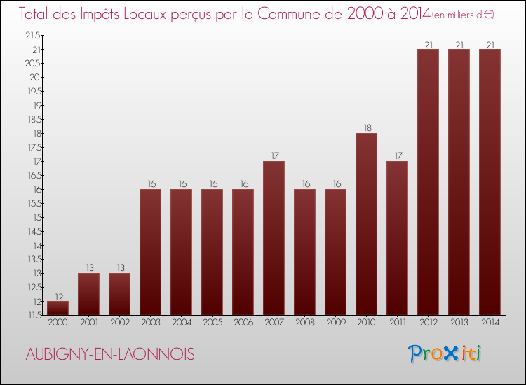 Evolution des Impôts Locaux pour la commune de AUBIGNY-EN-LAONNOIS de 2000 à 2014 Evolution des Impôts Locaux pour AUBIGNY-EN-LAONNOIS de 2000 à 2014