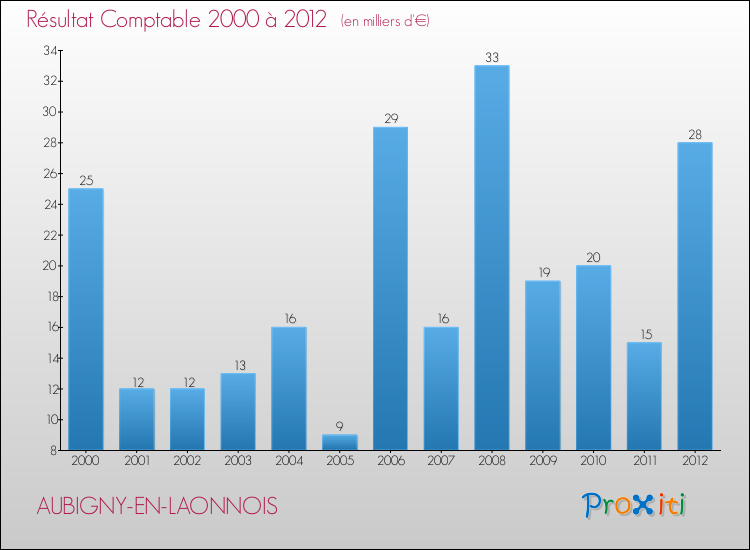 Evolution du résultat comptable pour la commune de AUBIGNY-EN-LAONNOIS de 2000 à 2012 Evolution du résultat comptable pour AUBIGNY-EN-LAONNOIS de 2000 à 2012