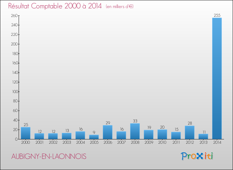 Evolution du résultat comptable pour la commune de AUBIGNY-EN-LAONNOIS de 2000 à 2014 Evolution du résultat comptable pour AUBIGNY-EN-LAONNOIS de 2000 à 2014