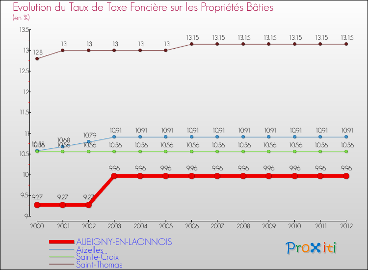 Evolution du taux de la taxe foncière sur le bati pour AUBIGNY-EN-LAONNOIS et les communes proches de 2000 à 2012 Comparaison des taux de taxe foncière sur le bati pour AUBIGNY-EN-LAONNOIS et les communes voisines de 2000 à 2012