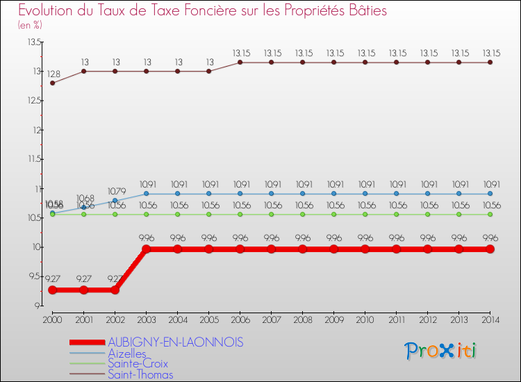 Evolution du taux de la taxe foncière sur le bati pour AUBIGNY-EN-LAONNOIS et les communes proches de 2000 à 2014 Comparaison des taux de taxe foncière sur le bati pour AUBIGNY-EN-LAONNOIS et les communes voisines de 2000 à 2014