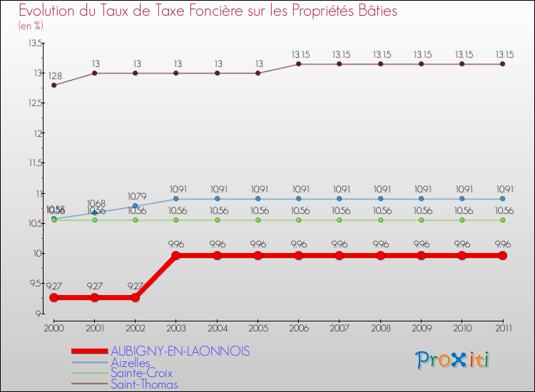 Evolution du taux de la taxe foncière sur le bati pour AUBIGNY-EN-LAONNOIS et les communes proches Comparaison des taux de taxe foncière sur le bati pour AUBIGNY-EN-LAONNOIS et les communes voisines