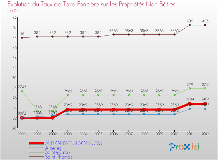 Evolution du taux de la taxe foncière sur les immeubles et terrains non batis pour AUBIGNY-EN-LAONNOIS et les communes proches de 2000 à 2012 Comparaison des taux de la taxe foncière sur les immeubles et terrains non batis pour AUBIGNY-EN-LAONNOIS et les communes voisines de 2000 à 2012