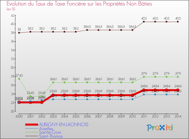 Evolution du taux de la taxe foncière sur les immeubles et terrains non batis pour AUBIGNY-EN-LAONNOIS et les communes proches de 2000 à 2014 Comparaison des taux de la taxe foncière sur les immeubles et terrains non batis pour AUBIGNY-EN-LAONNOIS et les communes voisines de 2000 à 2014
